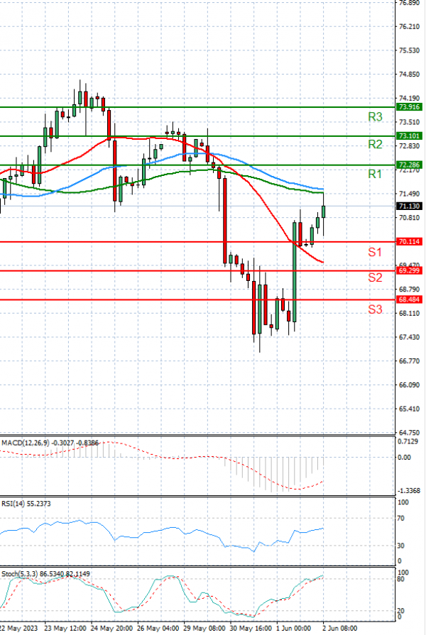 Crude Oil Analysis Technical analysis 02/06/2023